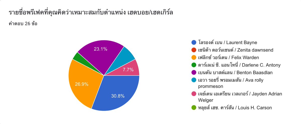 HGWZ_CMSS2's tweet photo. [ ประกาศผลโหวตเฮดบอย/เกิร์ล ]

เฮดของเราปีนี้ได้แก่ โลรองต์ เบน @Laurent_HGWZ2 ยินดีกับไข่จุ้งฟองนี้ด้วยนะคะ !

ไข่จุ้งฟองอื่นไม่ต้องเสียใจไปนะ เดี๋ยวพาขี่ม้าน้ำเป็นการปลอบ ! https://t.co/cNv3aehfgo