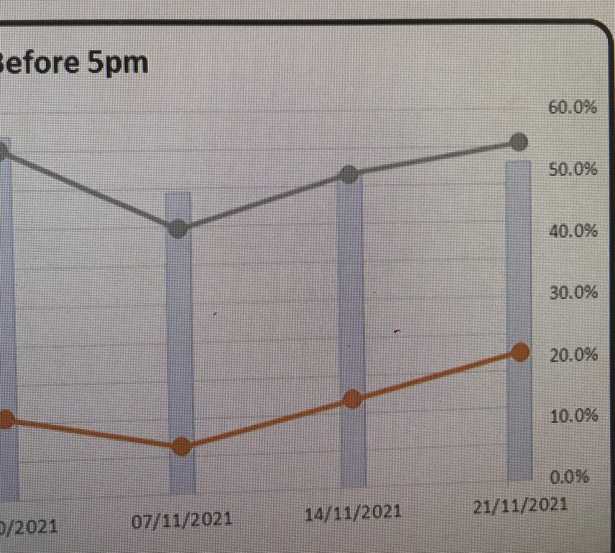 DemeryVictoria's tweet photo. 2 wks of consistent improvements in discharges for our 5 wds in @UHL_Team_SM in both the number of pts discharged but also in the % leaving before lunch (orange) & before teatime (grey) ๐๐ป@ECISTNetwork @Leic_hospital @fhlennon1 @RMitchell_NHS #BuildingBetterBoardRounds https://t.co/NeEbQWFB7T
