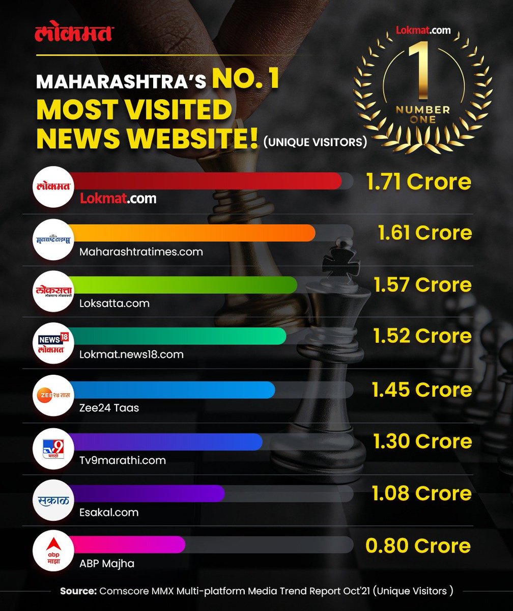 SwadeshGhanekar's tweet photo. Number one @lokmat https://t.co/ICpqfwdh6W