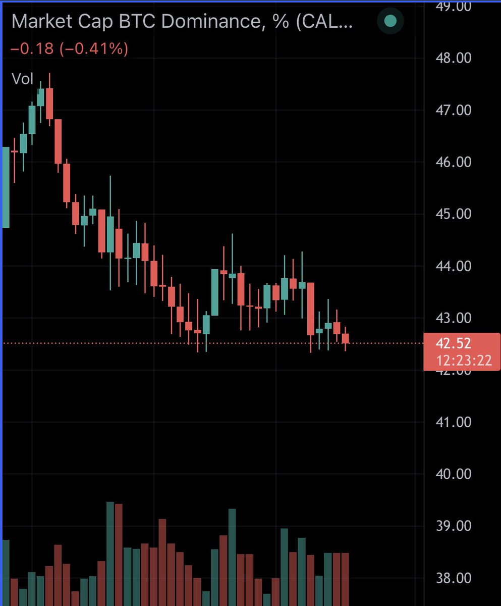 KingCryptoCash's tweet photo. #bitcoin dominance is dropping. It’s time for ALTS to MOON. Which coin will make you a MILLIONAIRE???
$AXS $SLP $ENJ $JASMY $RFOX $CRO $ETH $vra https://t.co/NIZW1YfeI5