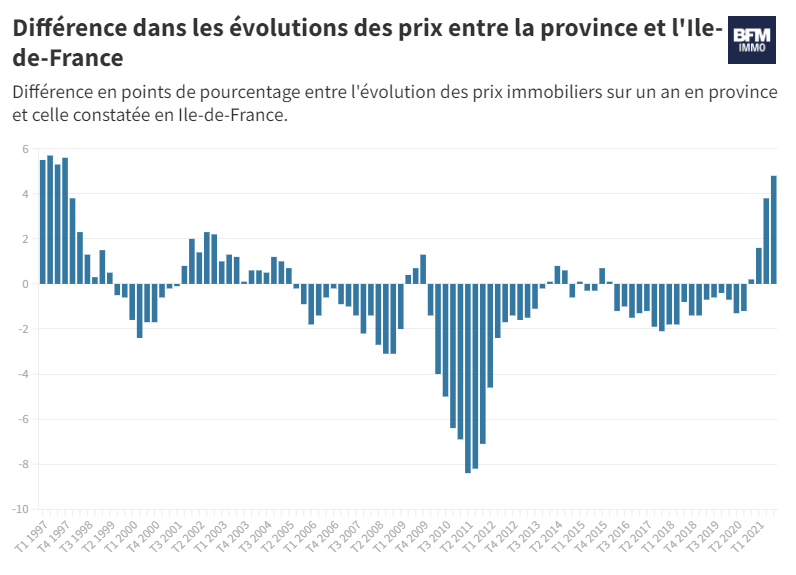 jl_delloro's tweet photo. Les prix immobiliers en province progressent beaucoup plus rapidement qu'en région parisienne. Un phénomène qu'on n'avait pas vu avec cette ampleur depuis la fin des années 1990 (par @MartenMarion) https://t.co/oUx8qmTLzf https://t.co/HY01HjTiRa