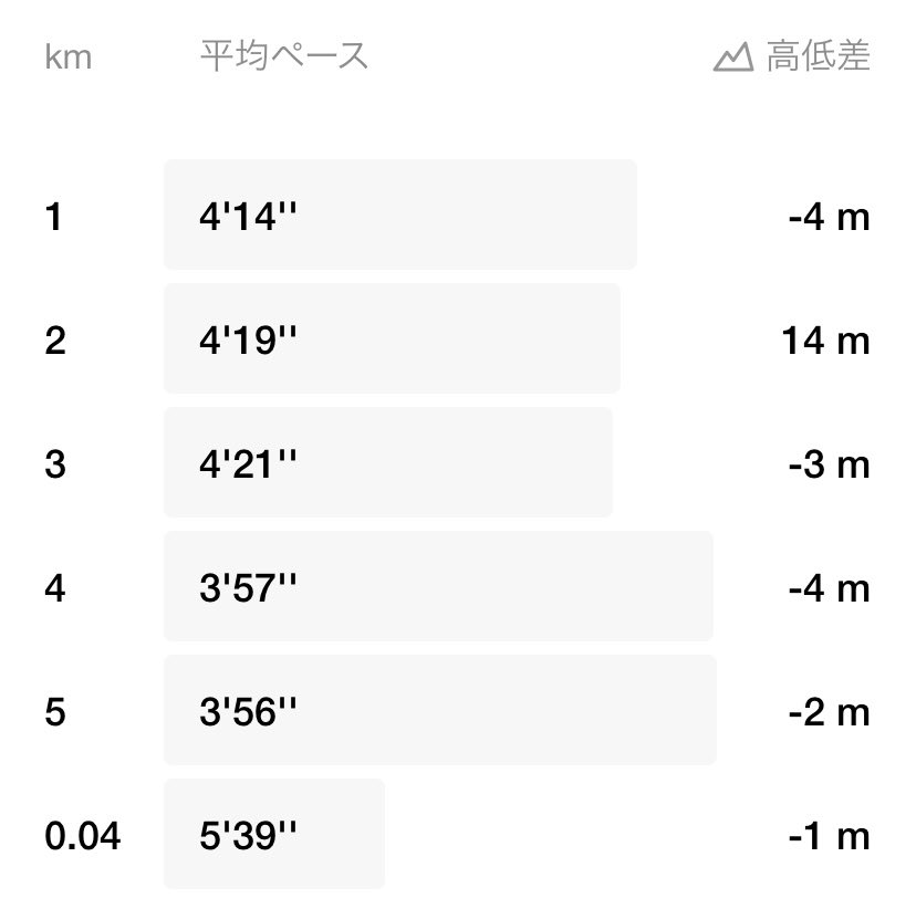 01023m's tweet photo. 5km変化走
股関節の違和感が消えるまでに3キロは走る必要があるみたい https://t.co/WWMoRp5tqv