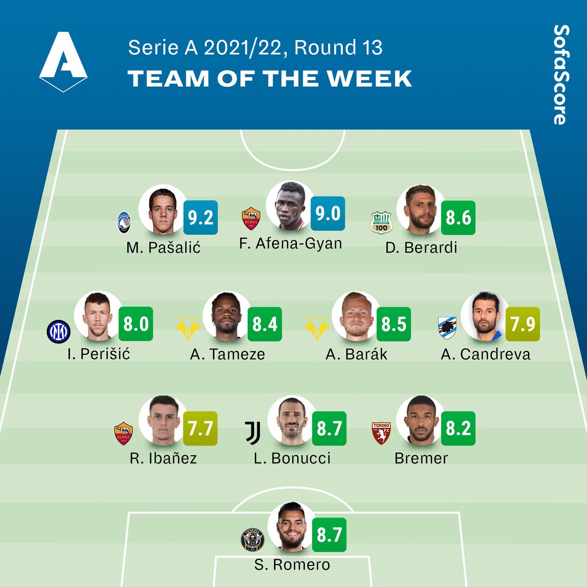 🇮🇹 | Team of the Week

Serie A's Round 13 wrapped up yesterday night, meaning it's now time for our latest TOTW! ⏬

Roma and Hellas Verona are the only two sides with multiple players featured, while Atalanta's Mario Pašalić takes home our Player of the Week award. 🌟