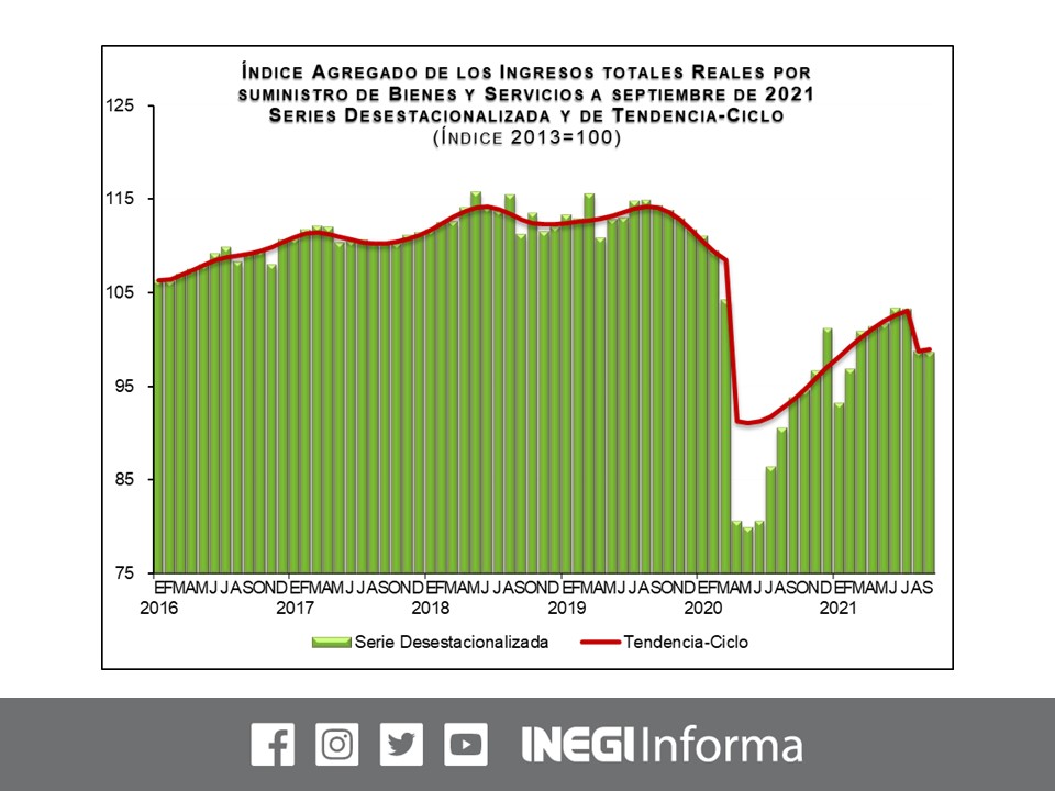INEGI_INFORMA's tweet photo. En septiembre, los Ingresos Totales por Suministro de Bienes y Servicios bajaron 0.1%, también disminuyeron el Personal Ocupado Total, 2.7%; Remuneraciones totales, 0.8%; y los Gastos Totales, 1% (tasa mensual, cifras desest.) https://t.co/lpuzWIIZC0 #EMS https://t.co/dJZxpeiXj2