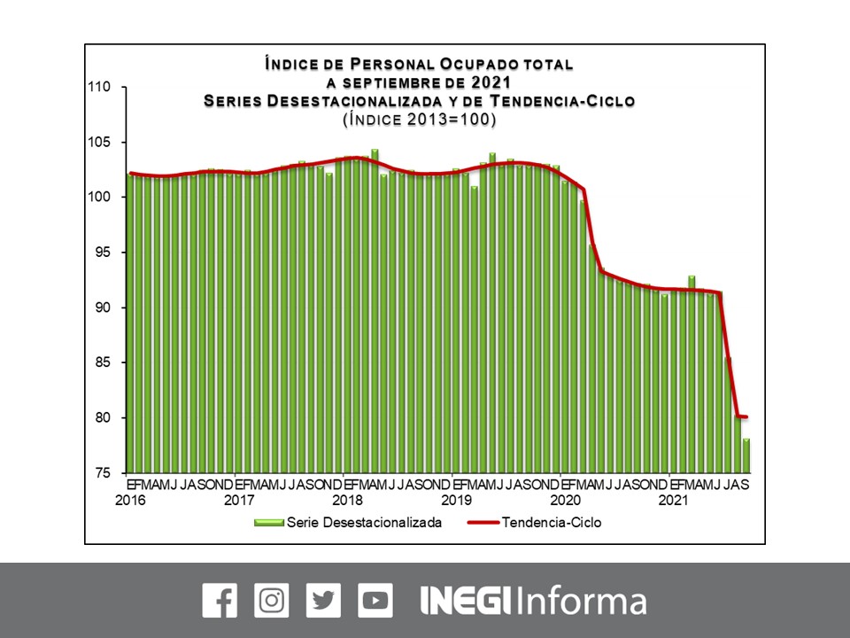 INEGI_INFORMA's tweet photo. En septiembre, los Ingresos Totales por Suministro de Bienes y Servicios bajaron 0.1%, también disminuyeron el Personal Ocupado Total, 2.7%; Remuneraciones totales, 0.8%; y los Gastos Totales, 1% (tasa mensual, cifras desest.) https://t.co/lpuzWIIZC0 #EMS https://t.co/dJZxpeiXj2