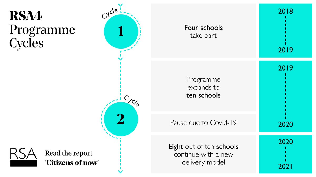 theRSAorg's tweet photo. Over the last 3 years we designed, delivered and evaluated RSA4, a youth social action programme for Year 4 pupils.

We investigated what high-quality youth social action looks like in a primary school setting and how teachers can embed social action into their practice. [2/4] https://t.co/2140uJTh13