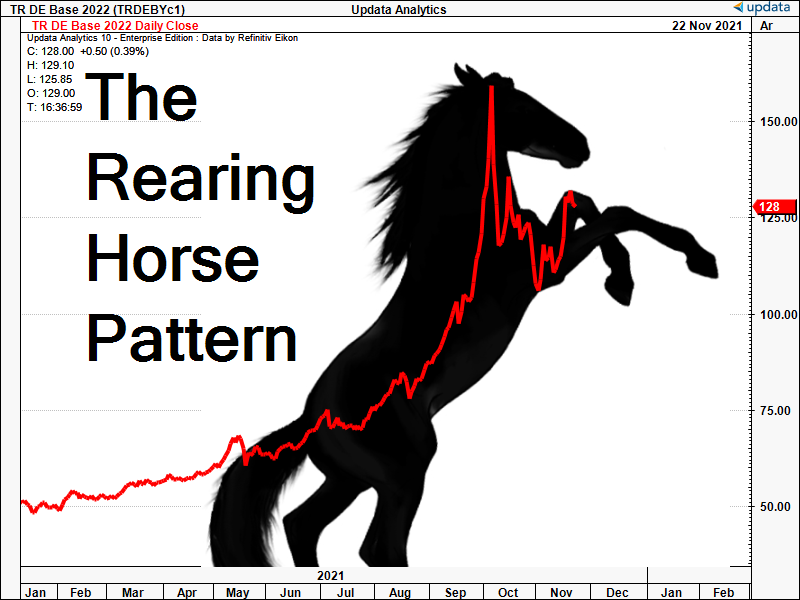 ChartsToday's tweet photo. If you look at charts of Coal, EU Gas and Power now, they all have this similar characteristic of a ‘Rearing Horse.’ So which ‘leg of the horse’ will we follow?
#gas #depower #coal #rearinghorse #enegytrading #chartstoday #updata https://t.co/yP1jrPrGt4