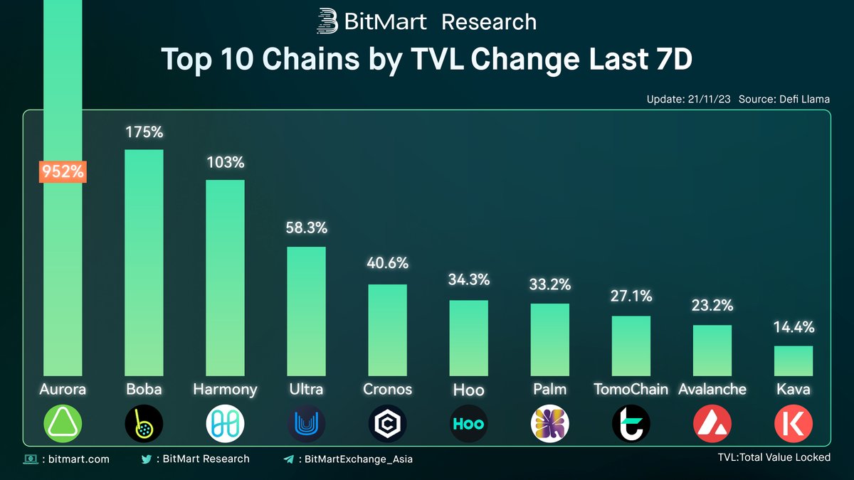 BitMart Research｜$BMX HODLer tweet media