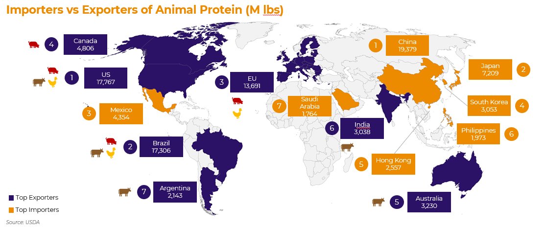 pedro_schicchi's tweet photo. the geography of #meat #trade around the globe.

Only US and Brazil have are among the top exporters of all 3 (#beef, #pork and #chicken) https://t.co/vsIIaiaFZy