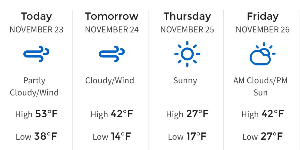 SOUTHERN MINNESOTA WEATHER: The winds pick up and milder with highs in the low 50’s today. Looking sunny, chilly, and dry for Thanksgiving. #MNwx https://t.co/muoMt0uo8I