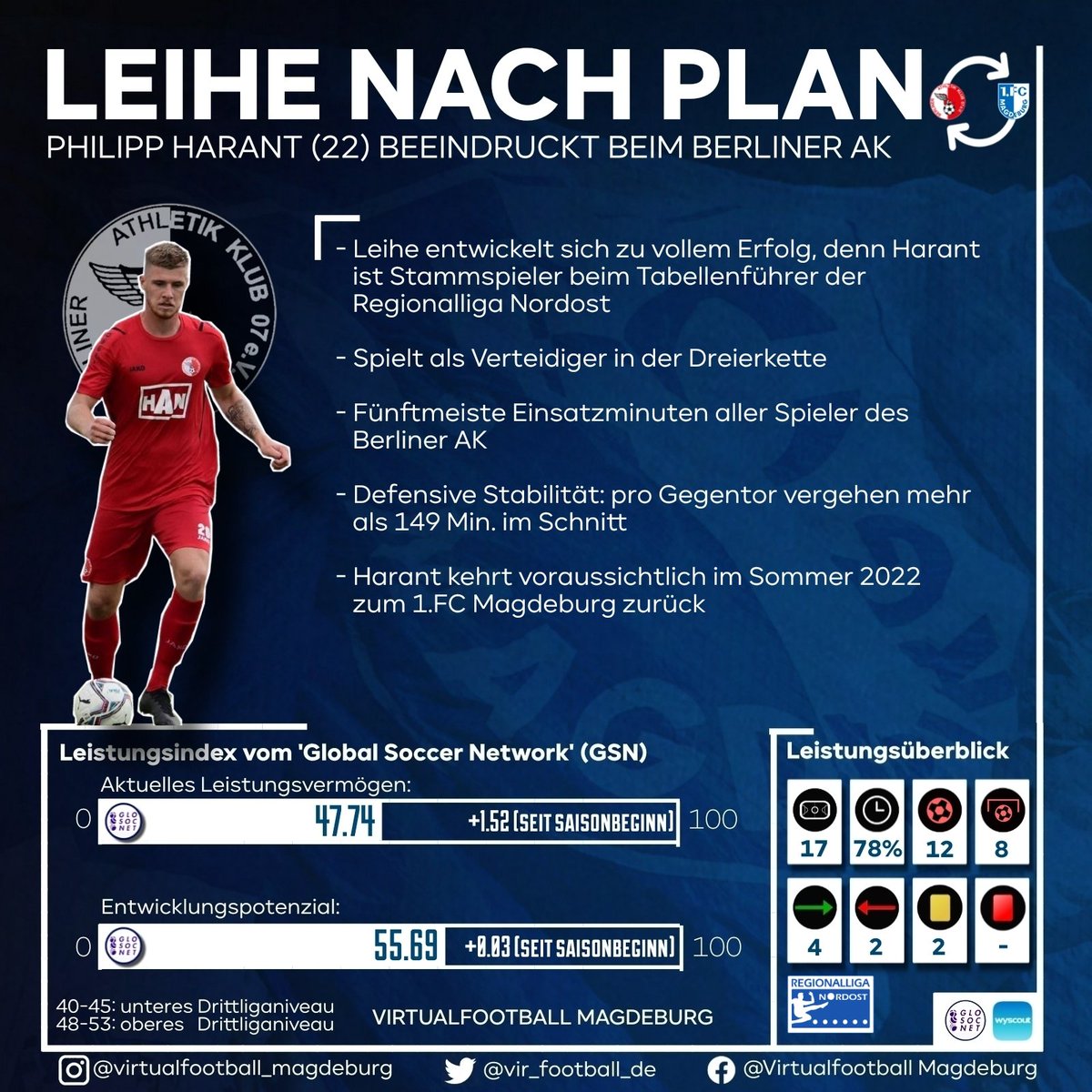 vf_magdeburg's tweet photo. 🔵⚪ Läuft! #FCM-Leihspieler #Harant konnte sich beim BAK als Stammkraft etablierten und führt die Regionalliga an der Tabellenspitze an. Auf Basis von @info_gsn weist er durchschnittliches 3.Liga-Niveau auf. Schafft er 2022/23 Chancen als Stammspieler in Magdeburg?
#EINMALIMMER https://t.co/CRAPtugg4Z
