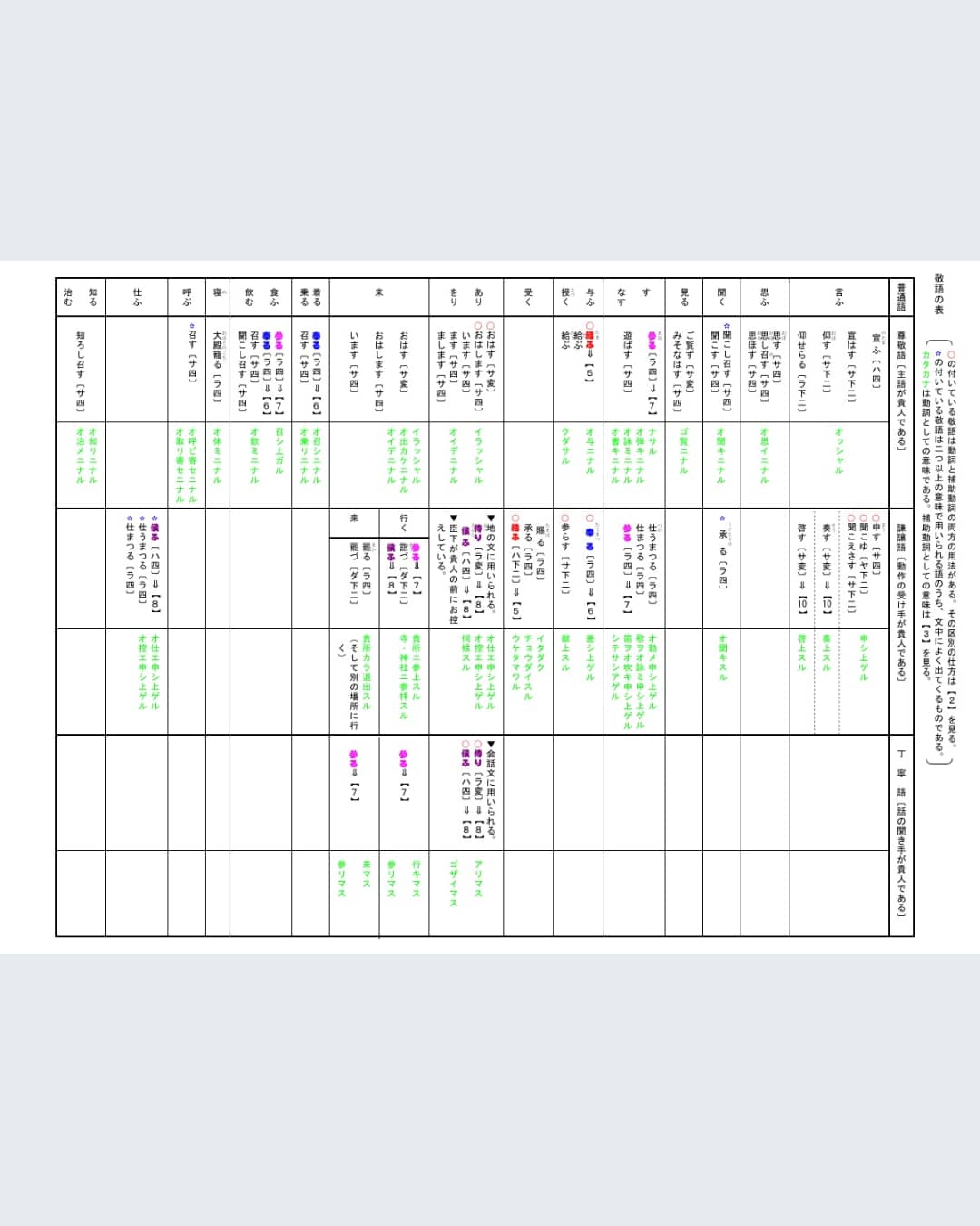 古語辞典 片手に古典文学を読むための 古典文法 4講 C 四畳半主人 敬語の表 解説 問題 古文 では 話の中に身分の高い人がいると必ず敬語が使われます 今までの 助動詞の表 助詞の表 と同じように 敬語の表 も右上から左下まで丁寧に読ん