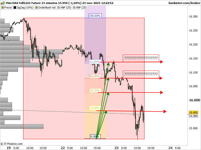 tiquitrader's tweet photo. f dax   hasta el 38,2      16030+-     1º y 2º https://t.co/ImWAA90eQg