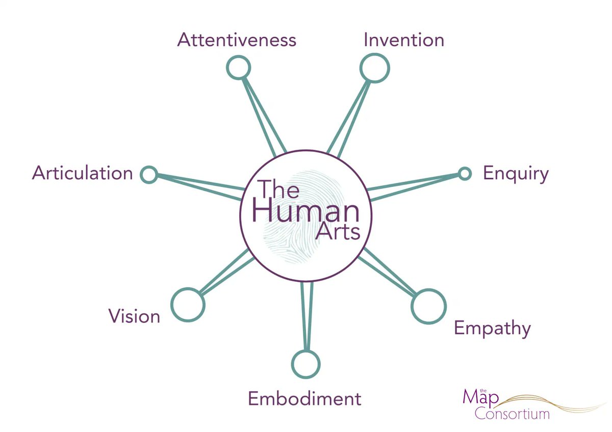 mapconsortium's tweet image. We’re often asked what The Human Arts are. We believe there are 7 of them that lie at the heart of sophisticated leadership, pictured below. We all possess these abilities, but rarely focus on their development - and we think we should. Explore with us:

humanart4.eventbrite.co.uk
