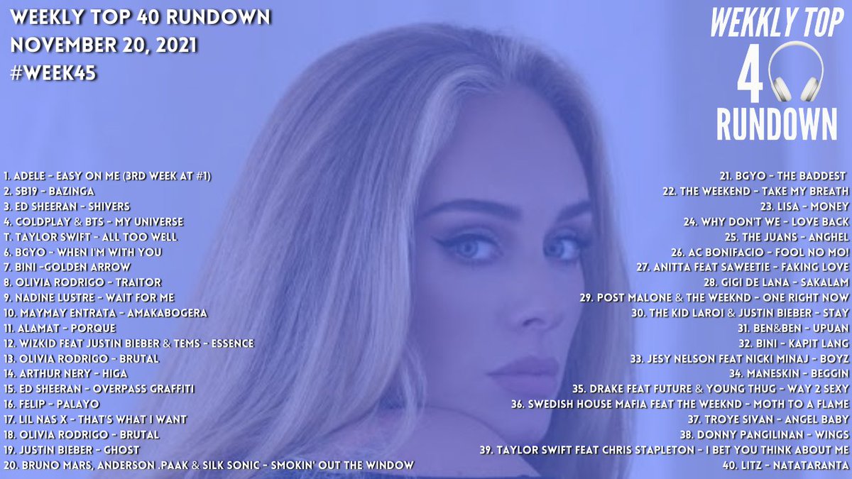 WT40RPH's tweet photo. Here's the #WeeklyTop40Rundown #WT40R for this week, November 20 (#Week45)
Adele spent 3rd week on the top with new entries from @official_litz, @taylorswift13, @donnypangilinan & @PostMalone x @theweeknd!
@adelefansph @SB19_Phils @SB19_ATINph @EdSheeranPH https://t.co/J6ru8HmXGh