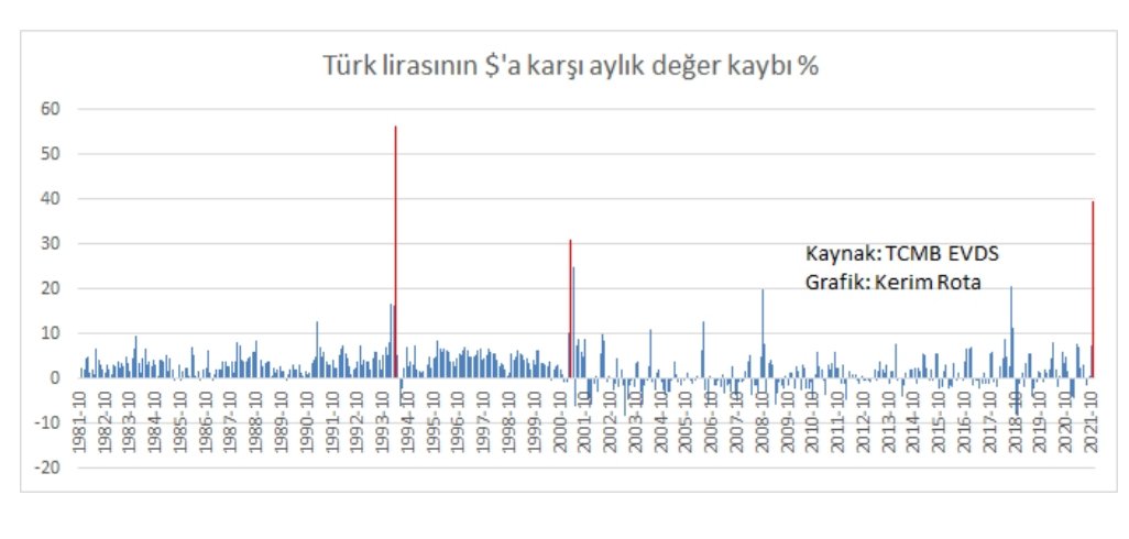 Tayyip Erdoğan, Tansu Çillerden sonra en büyük devalüasyona imza attı.

Türk Lirasının aylık değer kaybı, 1981'den yana en yüksek 2. artışı yaşadı.

İlki 1994 Nisan, ikincisi daha ay bitmeden şimdi oldu.
Üçüncüsü ise 2001 Şubatta olmuştu.

$=12.75 alındı, 14.25 olursa 1.olacak.