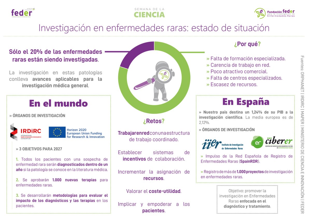 FEDER_ONG's tweet photo. 🍀 🔬 Solo el 20% de las más de 6.000 #enfermedadesraras que existen están siendo investigadas

➡ En el marco de la #Semanadelaciencia os invitamos a conocer un poco más sobre la situación de la investigación de estas patologías 

📲 https://t.co/vaJXa4ApRd https://t.co/btWiisjS8H
