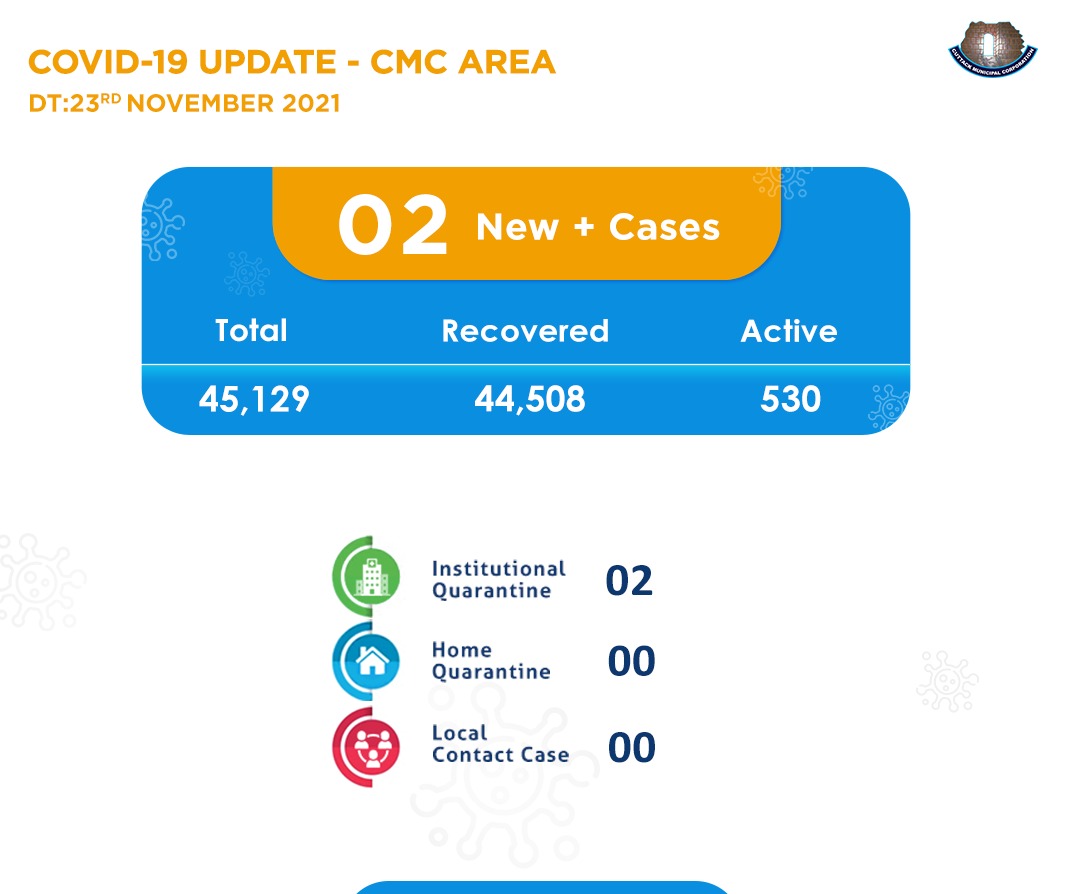 Cmc Cuttack Covid19 Update In Cuttack City Cmc Area 2 New Covid19 Ve Cases Have Been Reported Today In Cuttack City Another 13 Recoveries Are Reported Recently Kudos To All Doctors