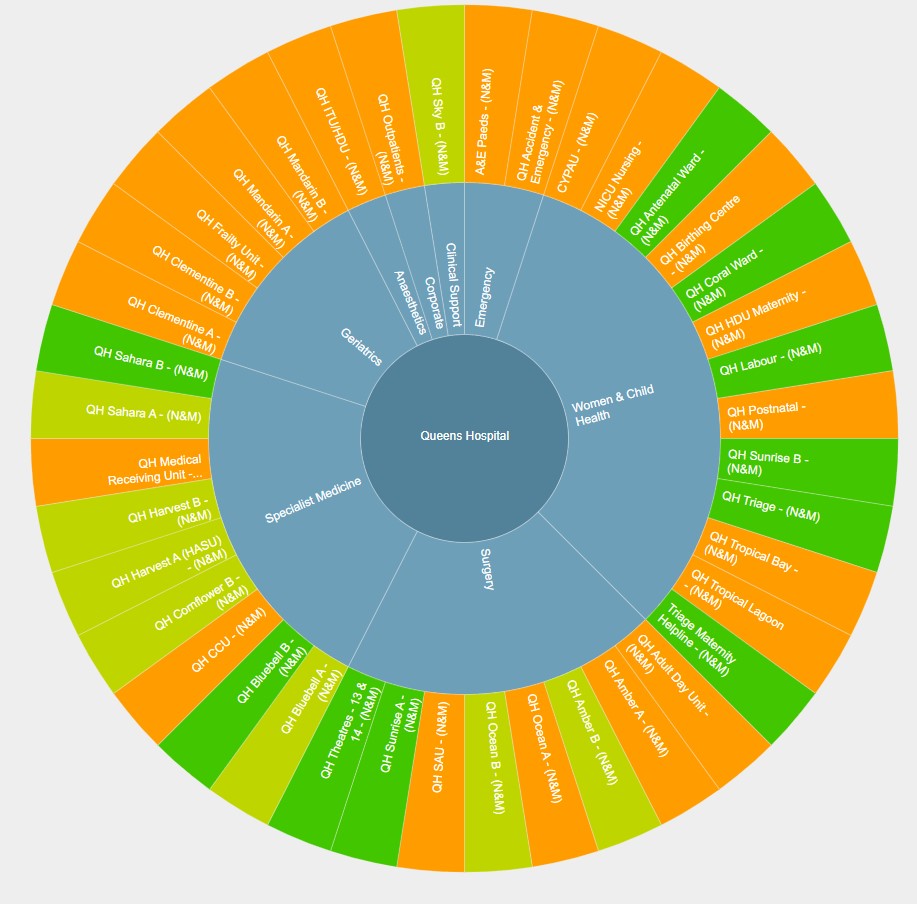 NursingWfHub's tweet image. Who else uses SafeCare to look at daily safe staffing across their organisation? 👀SafeCare allows us to use SNCT 3x a day to triangulate #CHPPD @AllocateS A true transparent system-wide approach to workforce safeguards @HalfordKathryn @BHRUT_NHS