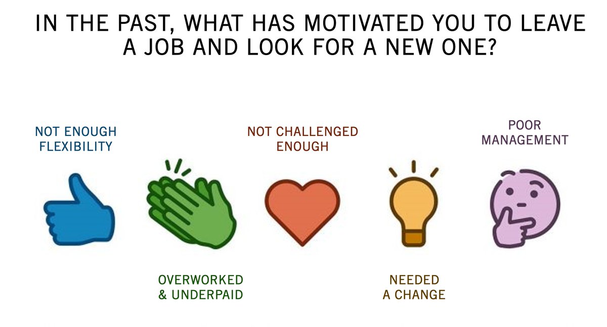 STRAMMER_News's tweet photo. What has motivated you to leave a job in the past? Comment below and let us know 😁!
#JobSearch 
#recrutement 
#careerdevelopment https://t.co/gHgdILJ1gB
