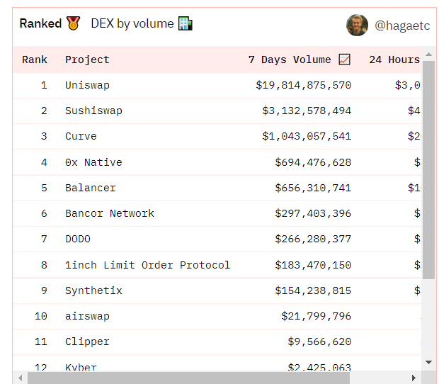AlexSimion11's tweet photo. Ser , what's happening to Paraswap ? Where has the volume gone  ser ? Where are your users ?   Bet you kind of wish you didn't screw over 90 % of your userbase do you ? @mounibec @paraswap @TokenBrice https://t.co/OFNYchFumg