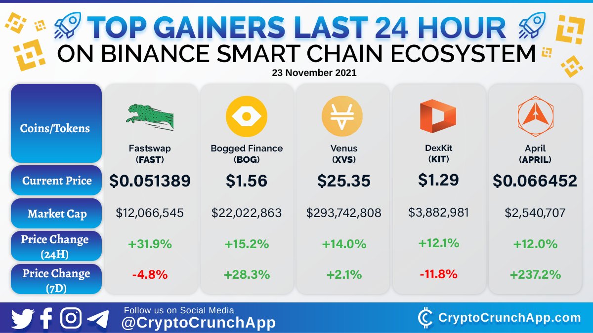 CryptoCrunchApp's tweet photo. Top Gainers Last 24 Hour on #BinanceSmartChain Ecosystem #bsc 🔥🚀
1️⃣ $FAST (@fastswapdex)
2️⃣ $BOG (@boggedfinance) 
3️⃣ $XVS (@VenusProtocol)
4️⃣ $KIT (@dexkit)
5️⃣ $APRIL (@Aprilmyoracle) https://t.co/oRQFa7CuGu