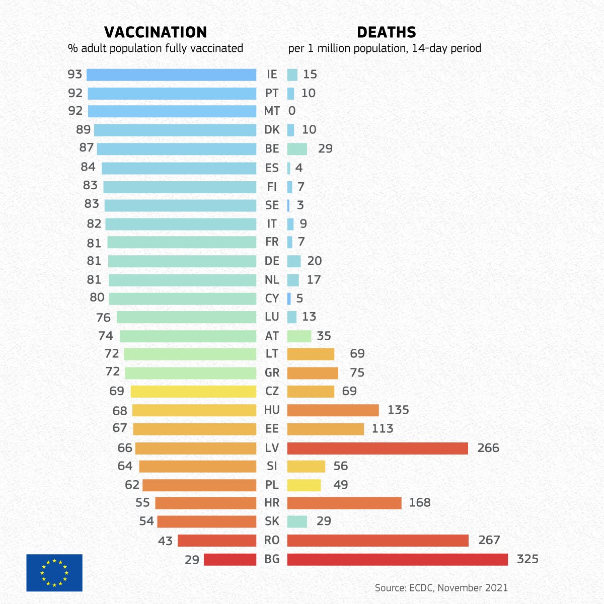 Les données sont claires : plus le taux de vaccination est élevé, plus la mortalité est faible.

#VaccinesWork