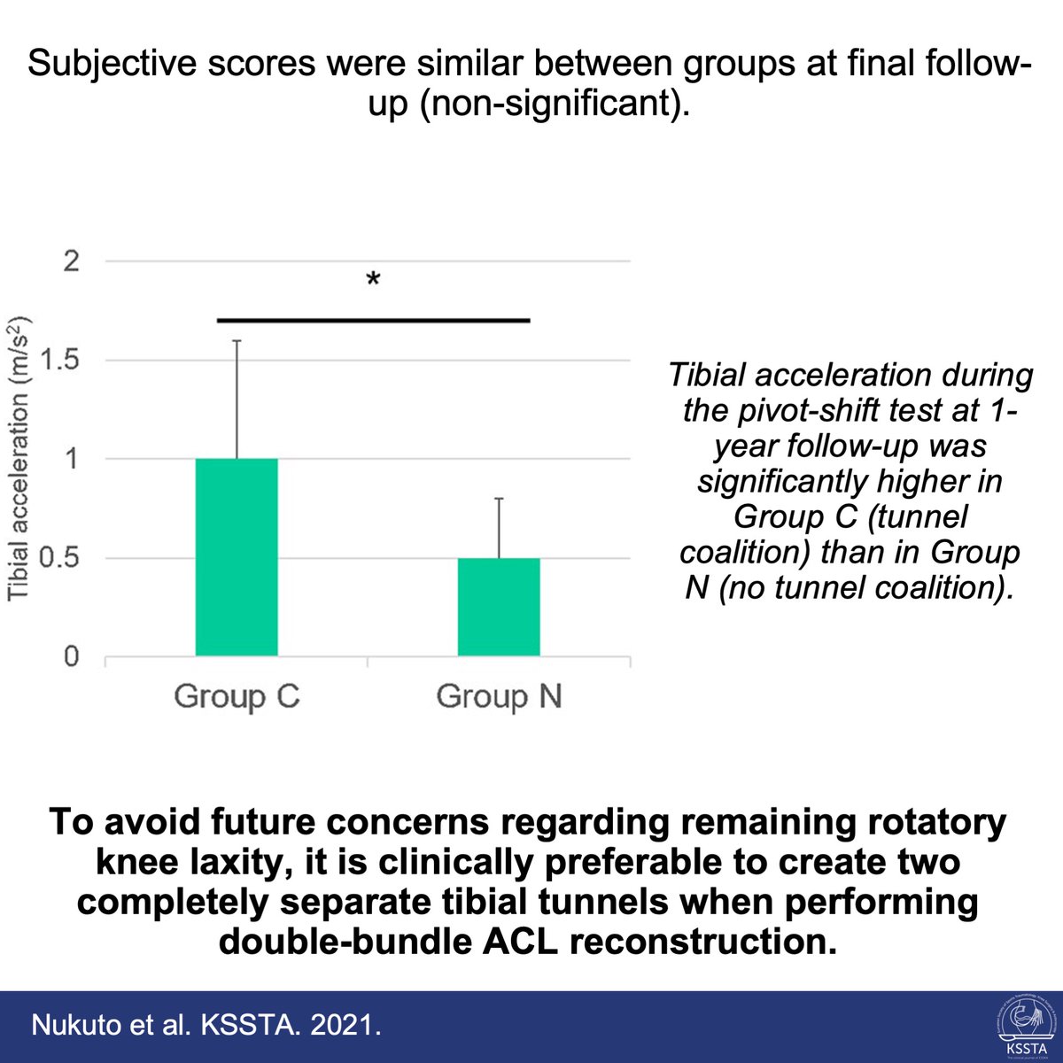 KSSTA's tweet photo. Tibial tunnel coalition should be avoided to prevent persistent rotatory knee laxity after double-bundle ACL reconstruction.
#sportstraumatology #ACL #instability #knee #arthroscopyofknee #orthopedist
Reach here: https://t.co/MzjVolKlQD https://t.co/QfybT2pAIk