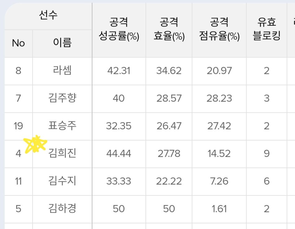 아픈 와중에 잘 뛰어준 대장 넘 고맙구 응원하고...
아 셧아웃인데 뭔가 슬퍼ㅠㅠㅠㅠㅠ