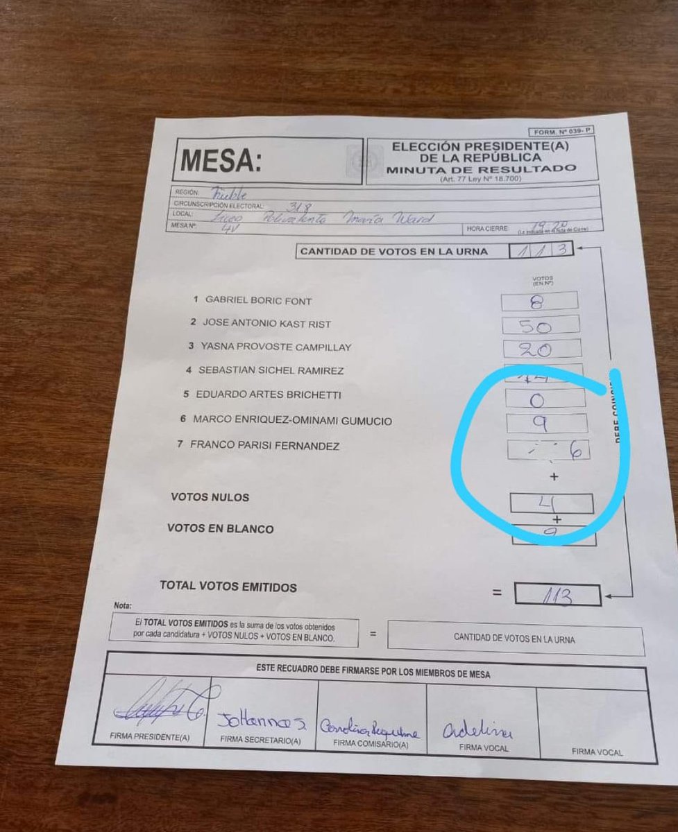 jocy_fredes's tweet photo. #FraudeElectoral2021 hay que refundar el @ServelChile   nos roban elecciones y todos calladitos .. quien está metido detrás de el fraude .cuánta plata corre para que de hagan los locos ... Cómo esta hoja cuántas más en todo Chile https://t.co/9jFvzdXMBl