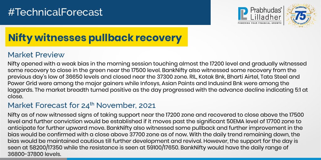 PLIndiaOnline's tweet photo. #PLTechnicalForecast #TechnicalAnalysis #PLIndiaOnline #PrabhudasLilladher #PLResearch #MarketUpdates #StockMarket #Finance #Investment #NSE #BankNifty https://t.co/QGlTXDTnFz