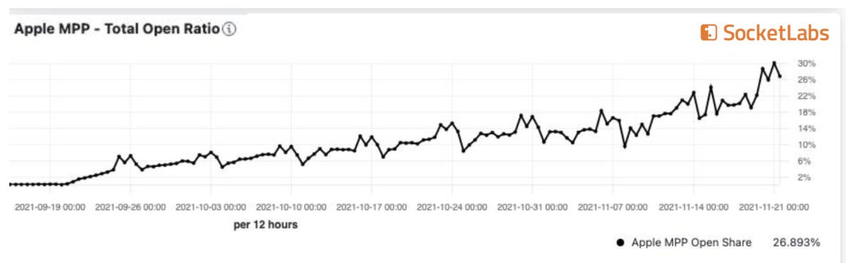 Apple Mail Privacy Protection is picking up steam! 🚀 Our data indicates the last ~10 days have shown the highest growth rate for MPP open share since its launch in September. 

Find out more about what's going on &amp; how it impacts your email program on the SocketLabs blog.