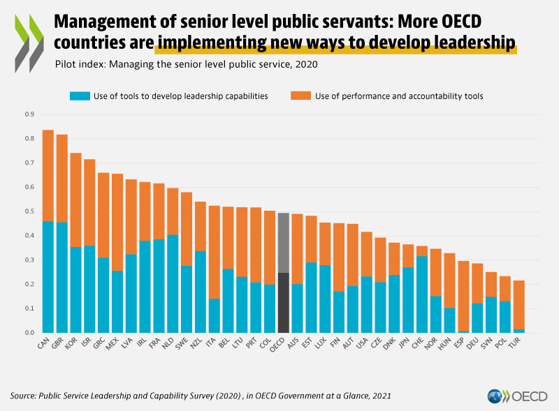 Who is leading in leadership?
🇨🇦,🇬🇧 &amp; 🇰🇷 are the most active OECD countries on our index of how administrations manage senior public servants. They develop capabilities *and* find ways to ensure performance.
More @ new <a href="/OECDgov/">OECD Governance</a> public employment website: oecd.org/gov/pem/public…