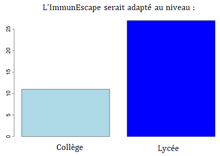 ImmunEscape's tweet photo. On espère rapidement pouvoir animer #Immunescape dans des collèges et des lycées. https://t.co/xWNKfXmRz4