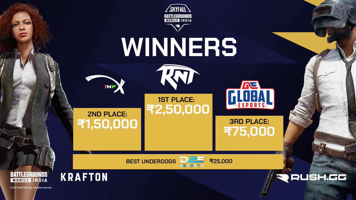 RUSHGGIndia's tweet photo. Congratulations to the winners of the #BGMISkyfall Series! 🏆
🥇 1st Place: @RevenantIndia
🥈 2nd Place: #InfinityX
🥉 3rd Place: @GlobalEsportsIn
⭐️ Best Underdogs: @D2EsportsEvents
Enjoy your prizes and we hope to see you again soon in future #RUSHIndia tournaments! ✌️💜 https://t.co/YDi100if7O