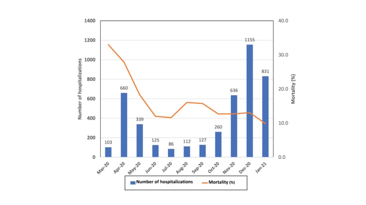 During 2020 COVID-19 mortality dropped about 50% between 1st and 2nd waves in association with combination therapy of Convalescent Plasma, Remdesivir and Steroids. This large reduction in mortality in such short time is a major accomplishment for medicine. pubmed.ncbi.nlm.nih.gov/34804384/