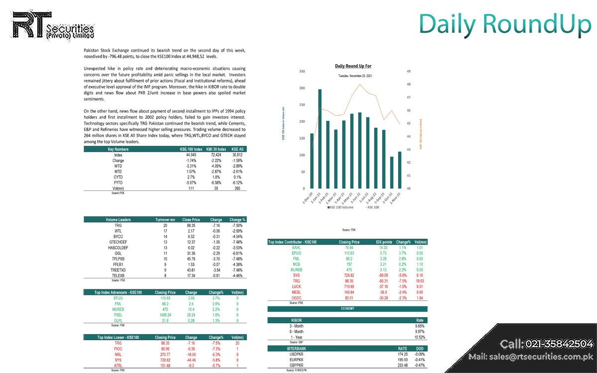 RtSecurities's tweet photo. Pakistan Stock Exchange continued its bearish trend on the second day of this week, nosedived by -796.48 points, to close the KSE100 Index at 44,948,52 levels. 

#stockmarket #PSX #KSE100 #investment #trgshares https://t.co/RF041s6liK