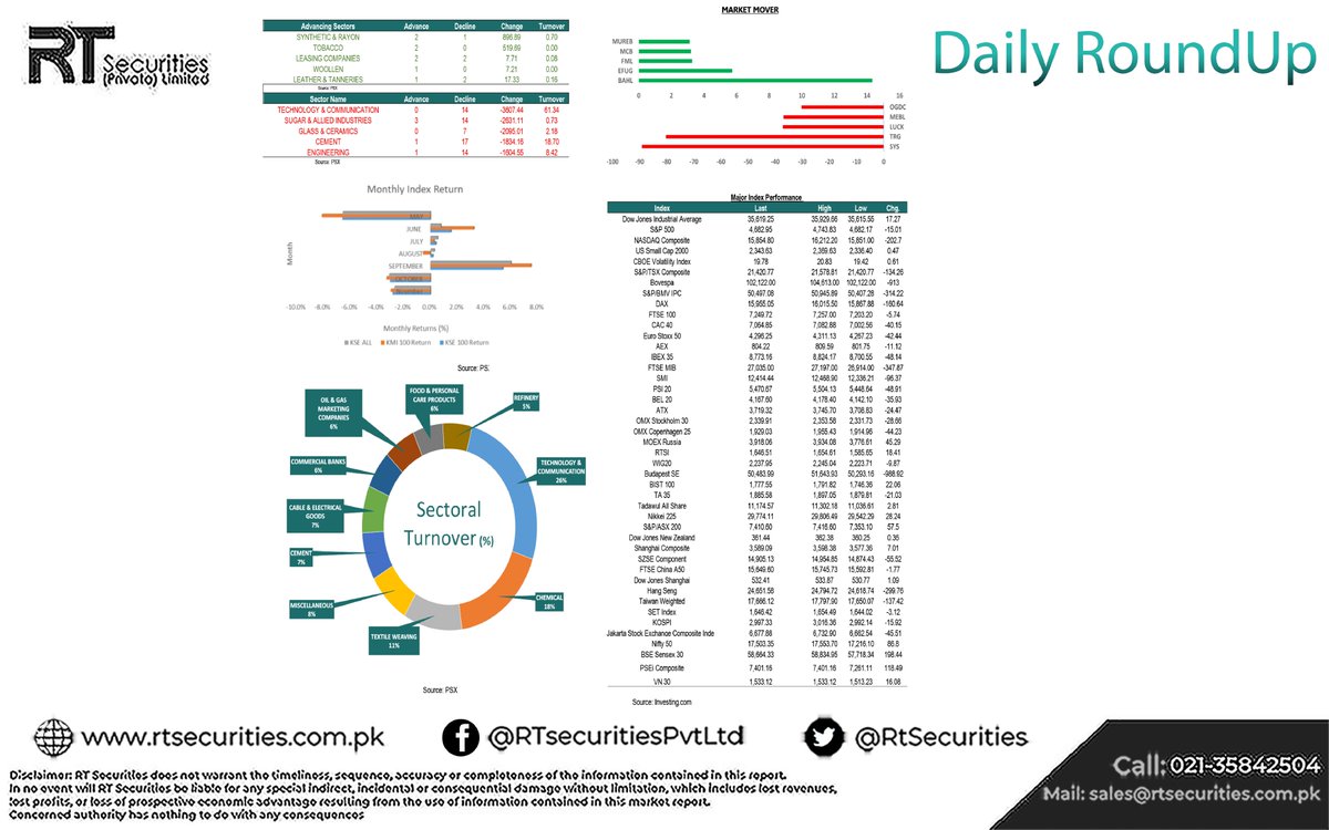RtSecurities's tweet photo. Pakistan Stock Exchange continued its bearish trend on the second day of this week, nosedived by -796.48 points, to close the KSE100 Index at 44,948,52 levels. 

#stockmarket #PSX #KSE100 #investment #trgshares https://t.co/RF041s6liK