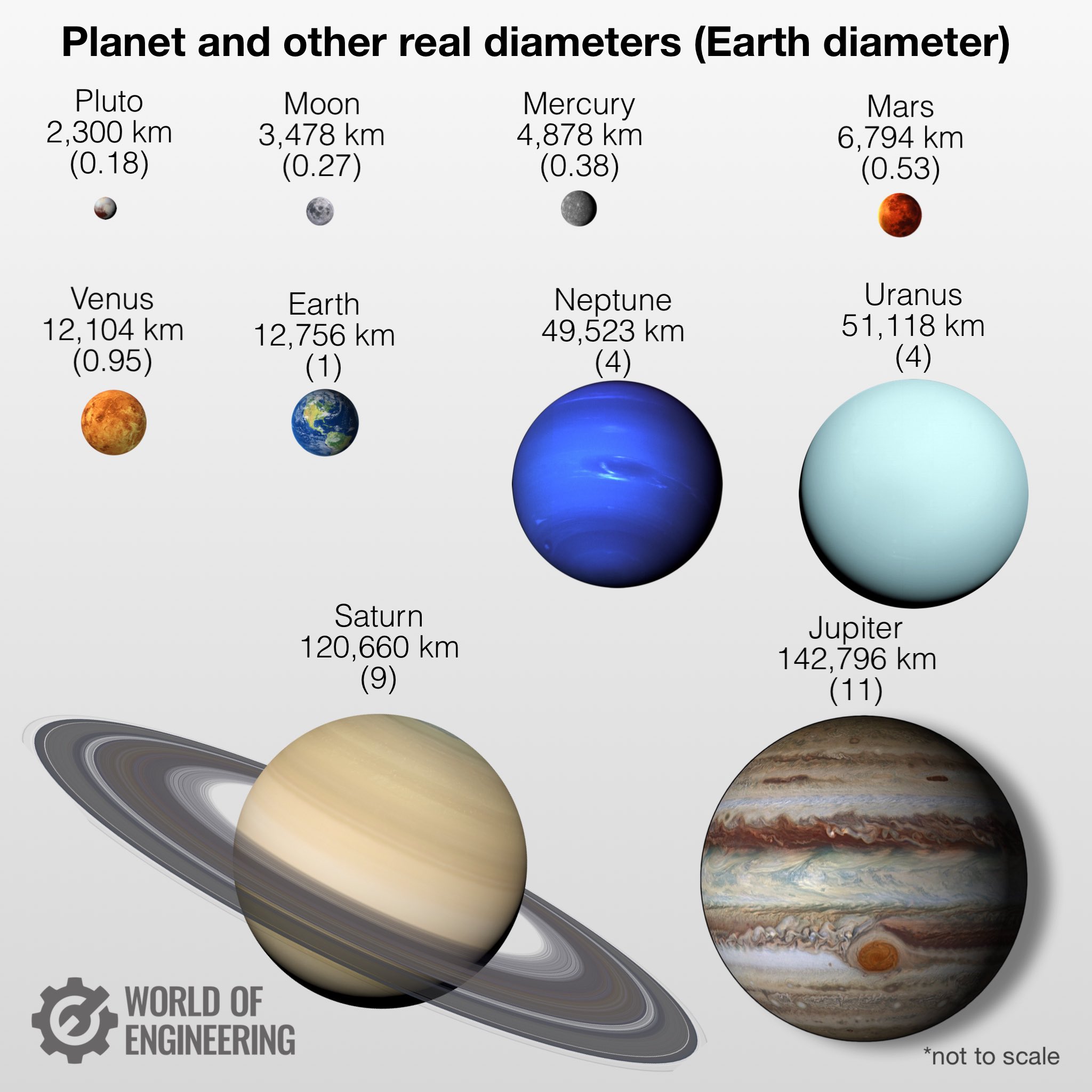 World of Engineering on Twitter: "Solar system planets, Moon and Pluto  diameters. https://t.co/heGU6MBhIh" / Twitter