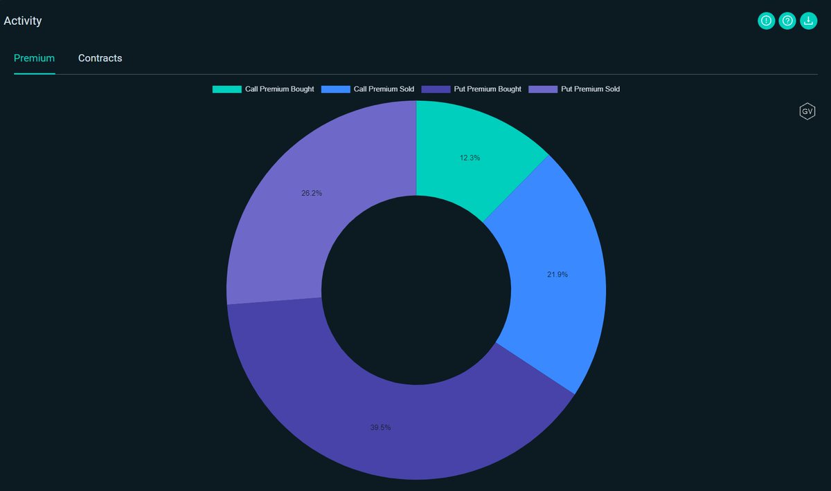 DeribitOfficial's tweet photo. Not a lot of Calls bought in the last 24 hours, about 40% of premium was Puts.
#DeribitOptions https://t.co/aZlG5CzIs5