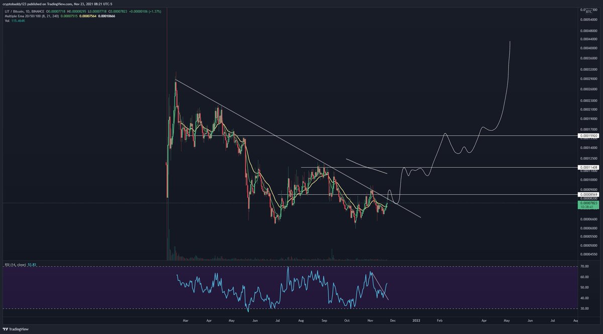 cvotrades's tweet photo. $LIT

looks like a sleeping giant

Pivot to accelerate is $5.33
Target $9.6, $14, $27, $31

BTC pair needs to flip 8569 satoshis https://t.co/PdGYYOWLkI
