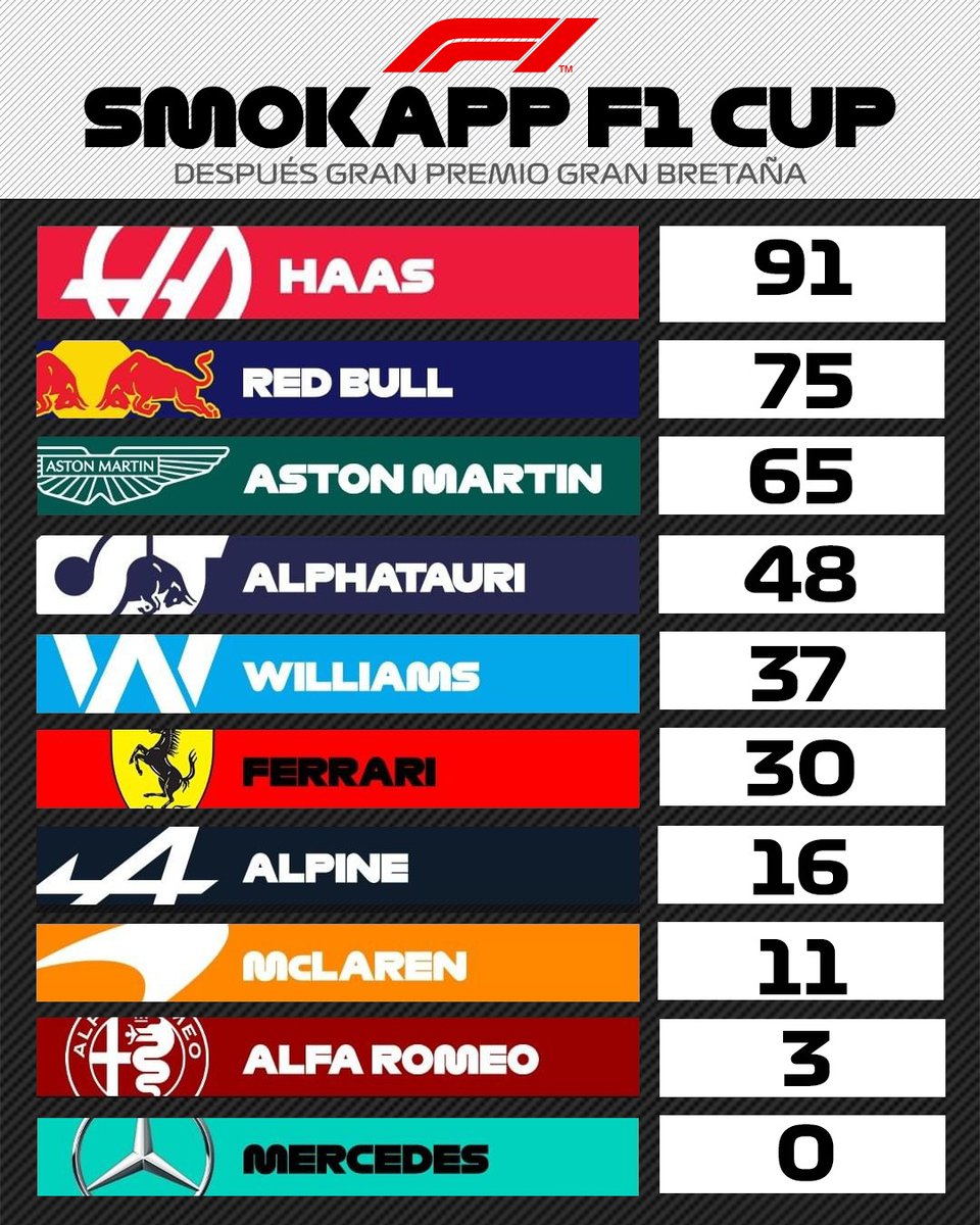 htrsimracing's tweet photo. ‼️SMOKAPP F1 CUP‼️

Buenas tardes #simracers, ojito que se aprietan las clasificaciones a falta de 2 carreras.

#GoHTR 
@SmokApp_CSC 
#Highsupply 
@RaceMax2 https://t.co/C8eGtF0pcR