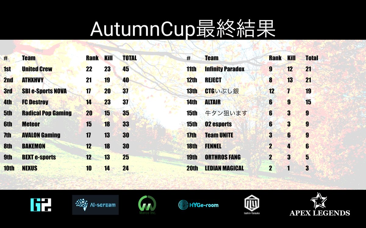 RadicalPopGame's tweet photo. 🏆APEX RPG Autumn Cup
プロと戦えるステージを―
優勝は United Crew
@satuki_uC
@MiraTongue
@UmichanLoveti
🎥配信アーカイブ
https://t.co/7CR7BPj3Ic
選手の皆様お疲れさまでした‼
視聴者の方々も応援ありがとうございました✨
視聴者プレゼント
後日RPG公式Twitterにて発表します
#RPG杯 https://t.co/2SA2J8yH1H