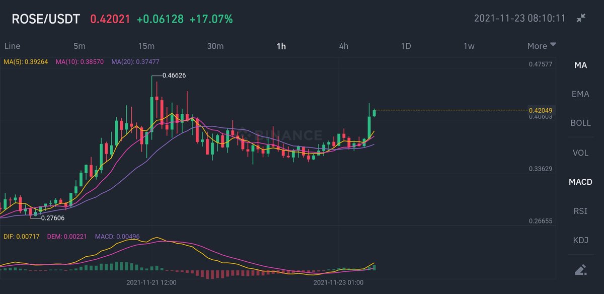 wistabro's tweet photo. $rose comienza su viaje, te lo dije 😉
La paciencia querido amigo, es nuestro más grande aliado

#trading #btc #crypto #ecuador #MillionToken #rose https://t.co/o5BLBT5avr