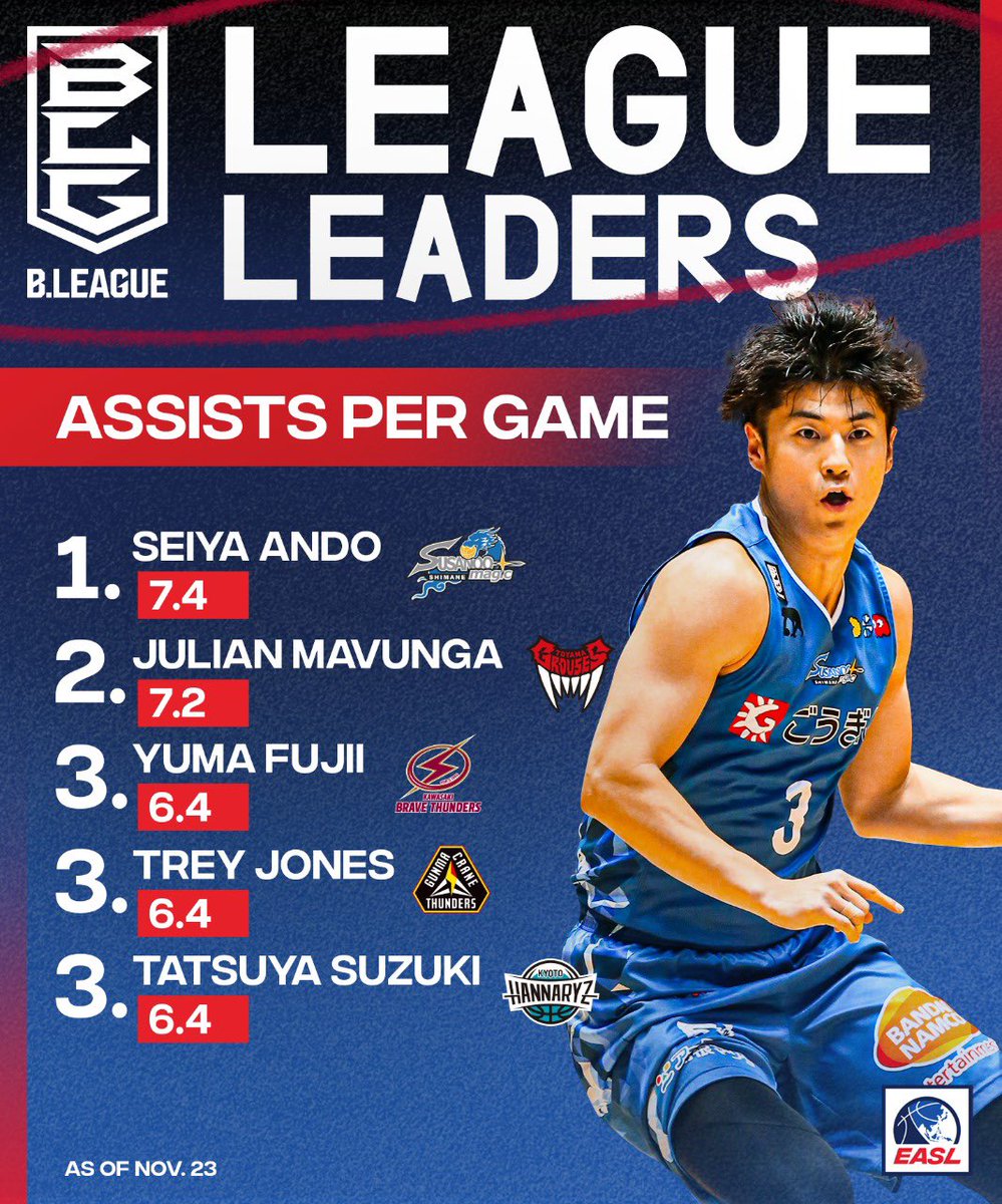 B.LEAGUEの11月現在の選手ランキングをチェック👀
#EASL #Bリーグ #BLEAGUE #LeagueLeaders #TerrificTogether