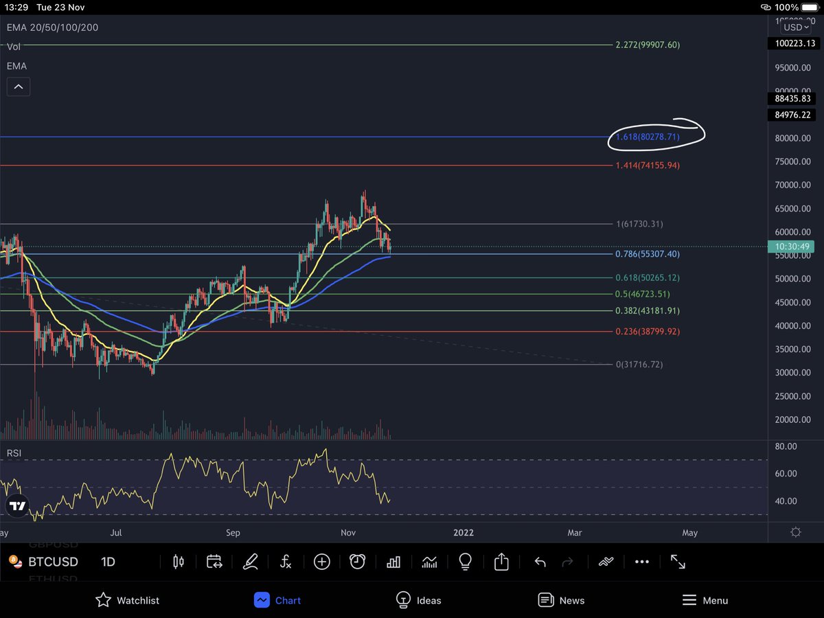 AlphaTraderHQ's tweet photo. #Bitcoin is holding support well so far are we going to see 50k or is the bottom in ๐ง minimum on its next leg up 80k hitting the 1.618 itโs all about holding the 0.786 and getting back above emas #Bullish #Isthisthebottom #Bullmarket21 https://t.co/tztR82gjE0