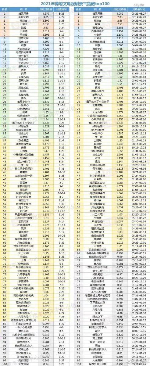 📝 Top 100 Chinese Dramas in 2021 
[Trans: Top 20]
1️⃣ #CrimeCrackdown
2️⃣ #DouluoContinent
3️⃣ #TheRebel
4️⃣ #WordOfHonor
5️⃣ #MyHeroicHusband
6️⃣ #ALoveForDilemma
7️⃣ #SongOfYouth
8️⃣ #IdealCity
9️⃣ #WormValley
1️⃣0️⃣ #Rattan
1️⃣1️⃣ #TheBond
1️⃣2️⃣ #YouAreMyGlory
1️⃣3️⃣ #TheSwordAndTheBrocade