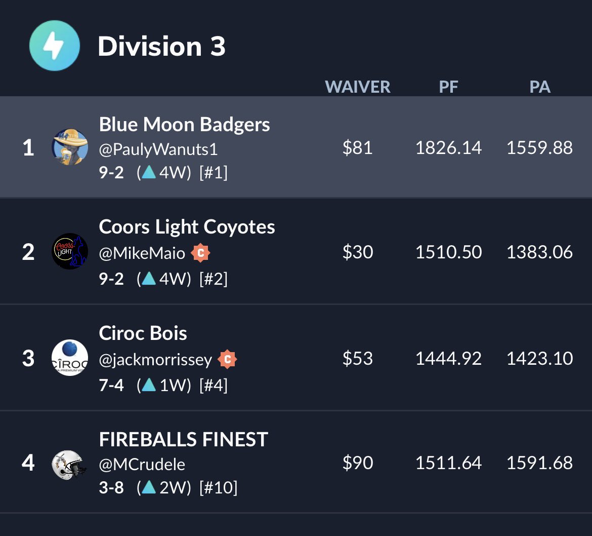 BadgersBlue's tweet photo. The League runs through Division 3… 

@TheLeagueFBall https://t.co/LlUrOIorLv