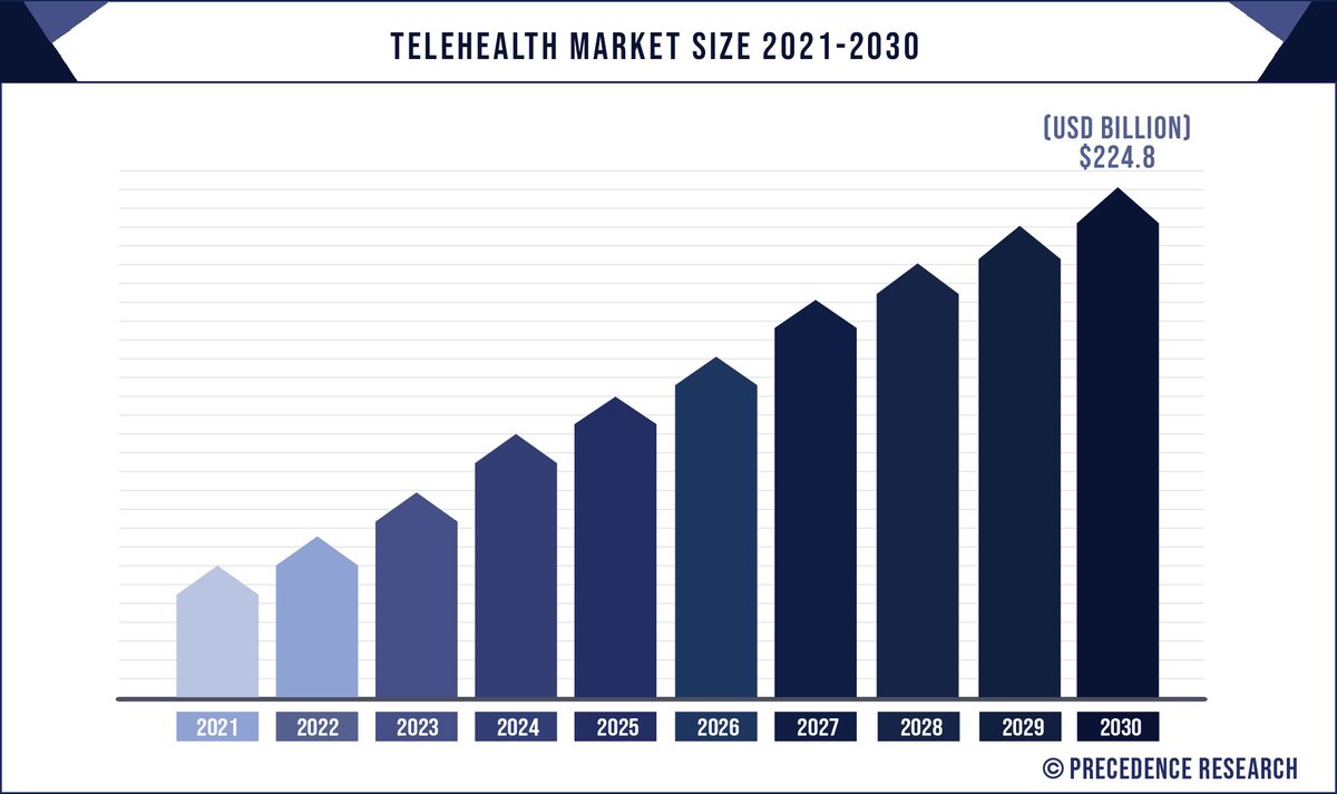 Precedence_R's tweet photo. The #Telehealth market was valued at USD 40.3 billion in 2020 and is expected to reach USD 224.8 billion by 2030 and poised to grow at a compound annual growth rate (CAGR) of 18.8% during the forecast period 2021 to 2030. #precedenceresearch

Read More@ https://t.co/esojpskzZH https://t.co/Euo3BpVZIt