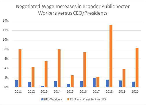 HurleyOCHUCUPE's tweet photo. Look at the level of wage increases over the last several years for the "Presidents and CEO's" of public sector institutions when compared against the wages negotiated for the public sector workers they supervise, who have been subject to ongoing wage restraint programs. https://t.co/CPNyzwtIQK